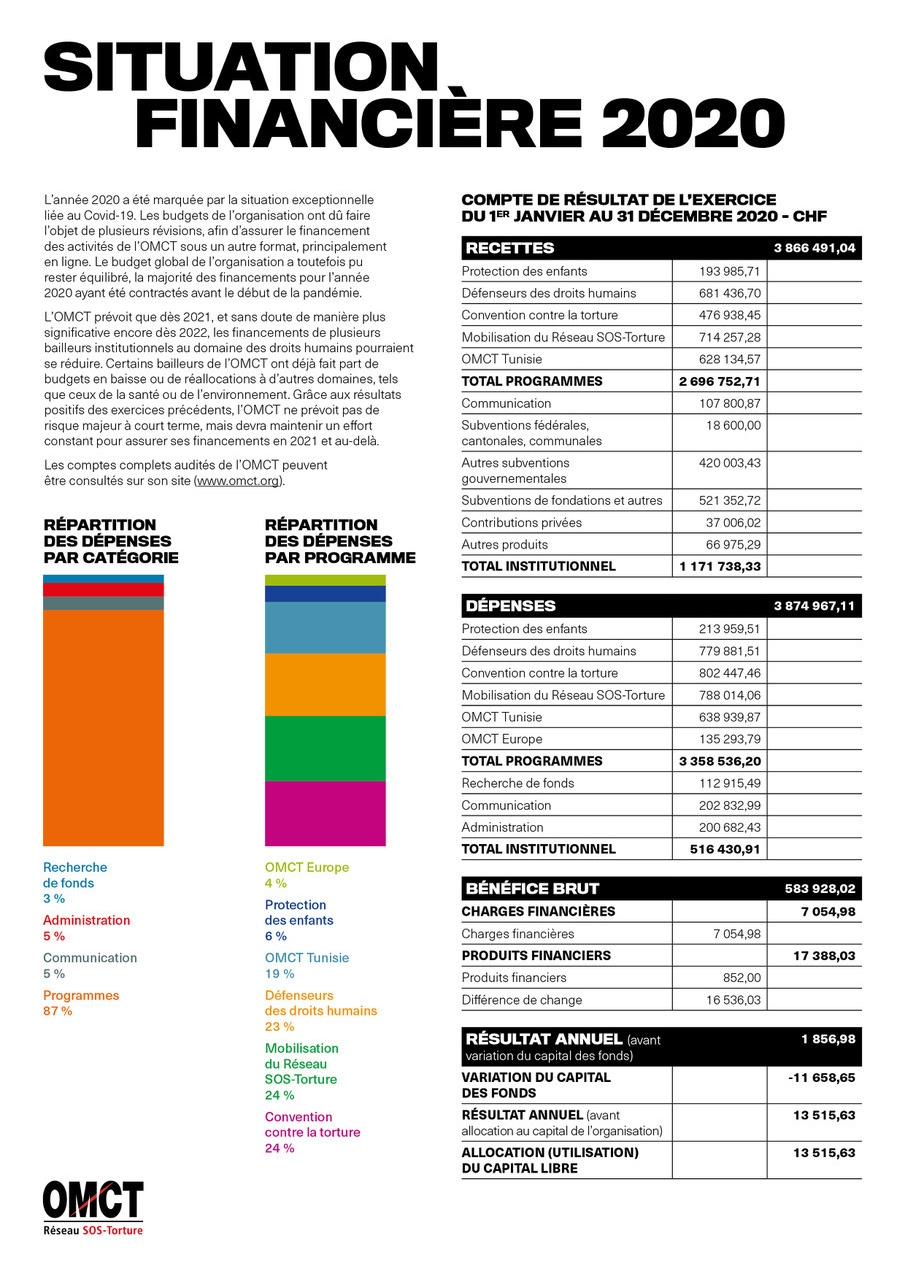 OMCT finances2020 FR 080621