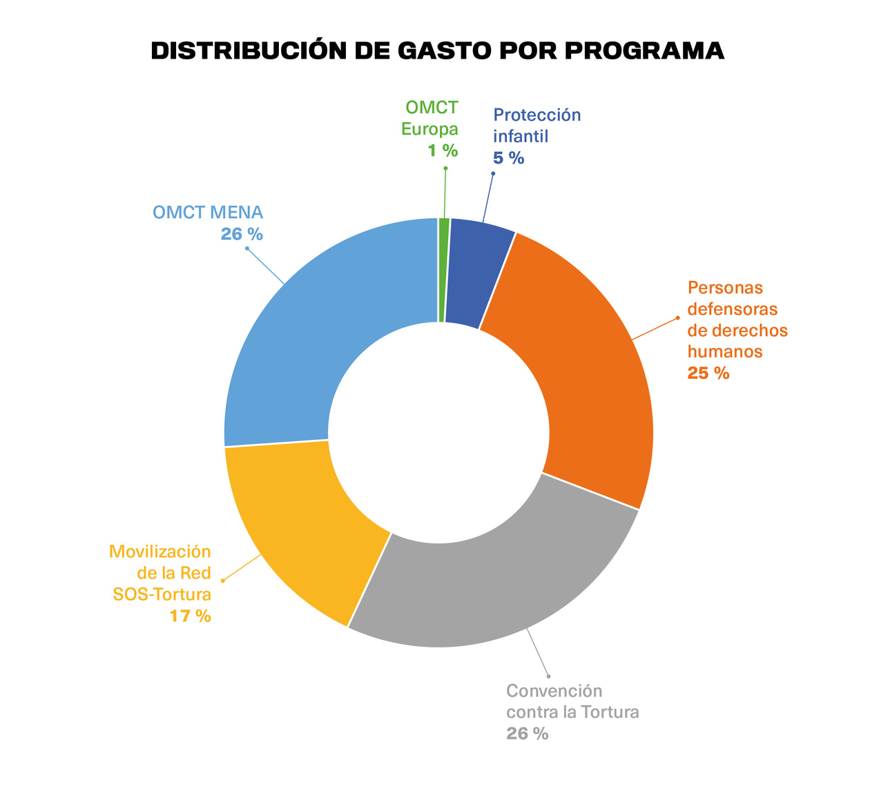 Graphs finances rapport 2021 SP 2604223