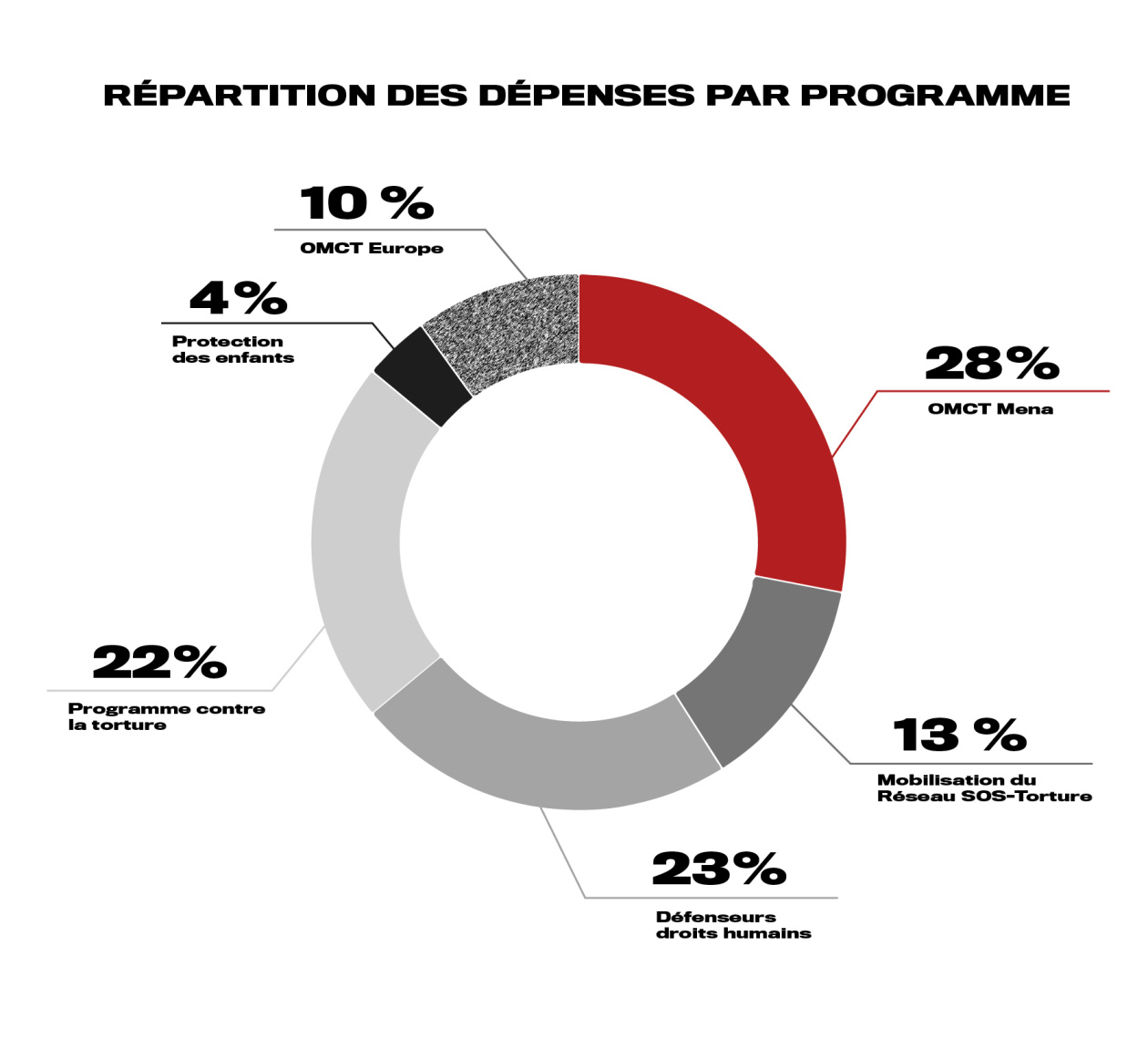 Graphe FR OMCT